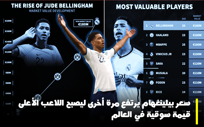 سعر بيلينغهام يرتفع ليصبح اللاعب الأعلى قيمة سوقية رفقة “مبابي” و”هالاند” بـ 180 مليون يورو