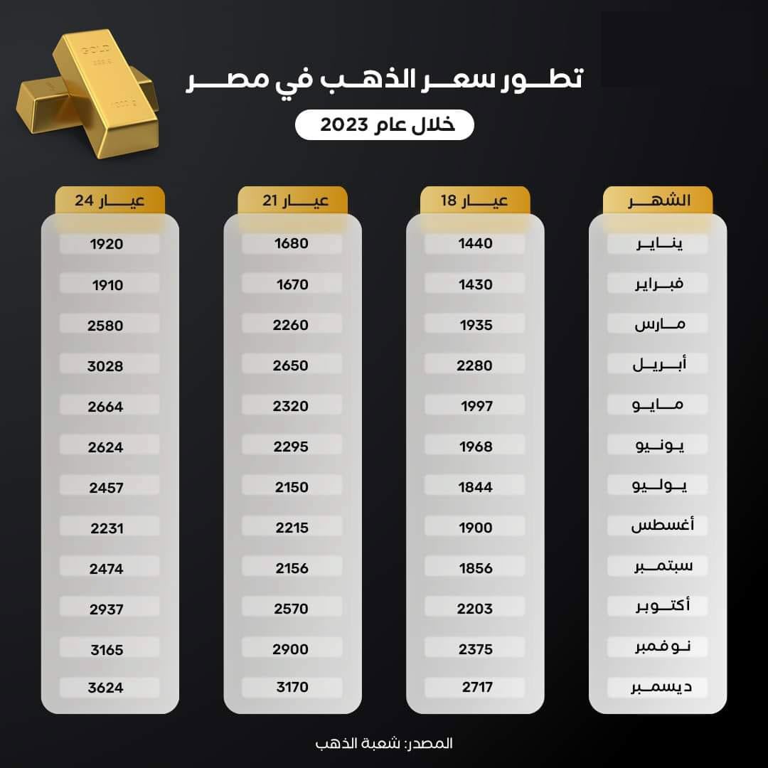 تطور سعر الذهب في مصر خلال عام 2023