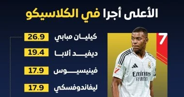 مبابي يتصدر أعلى لاعبي الكلاسيكو أجورًا وفق أحدث الإحصائيات