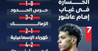 الأهلي يتجنب الخسارة بالرغم من غياب هداف الموسم السابق إمام عاشور انفوجراف