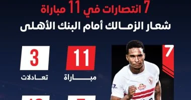 الزمالك يتفوق على البنك الأهلي بسجل مميز 7 انتصارات و18 هدف في 11 مواجهة