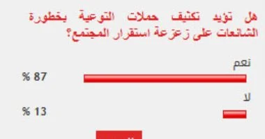 اغلبية القراء يطالبون بزيادة جهود التوعية بخطر الشائعات على استقرار المجتمع