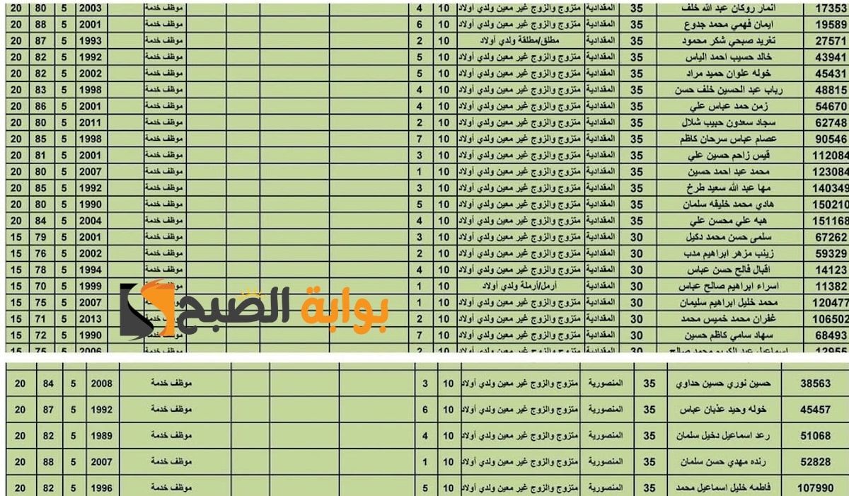 استعلم الآن.. اسماء المقبولين في عقود محافظة بغداد 11 ألف درجة وظيفية 2025 منصة أور (ملفات القوائم)